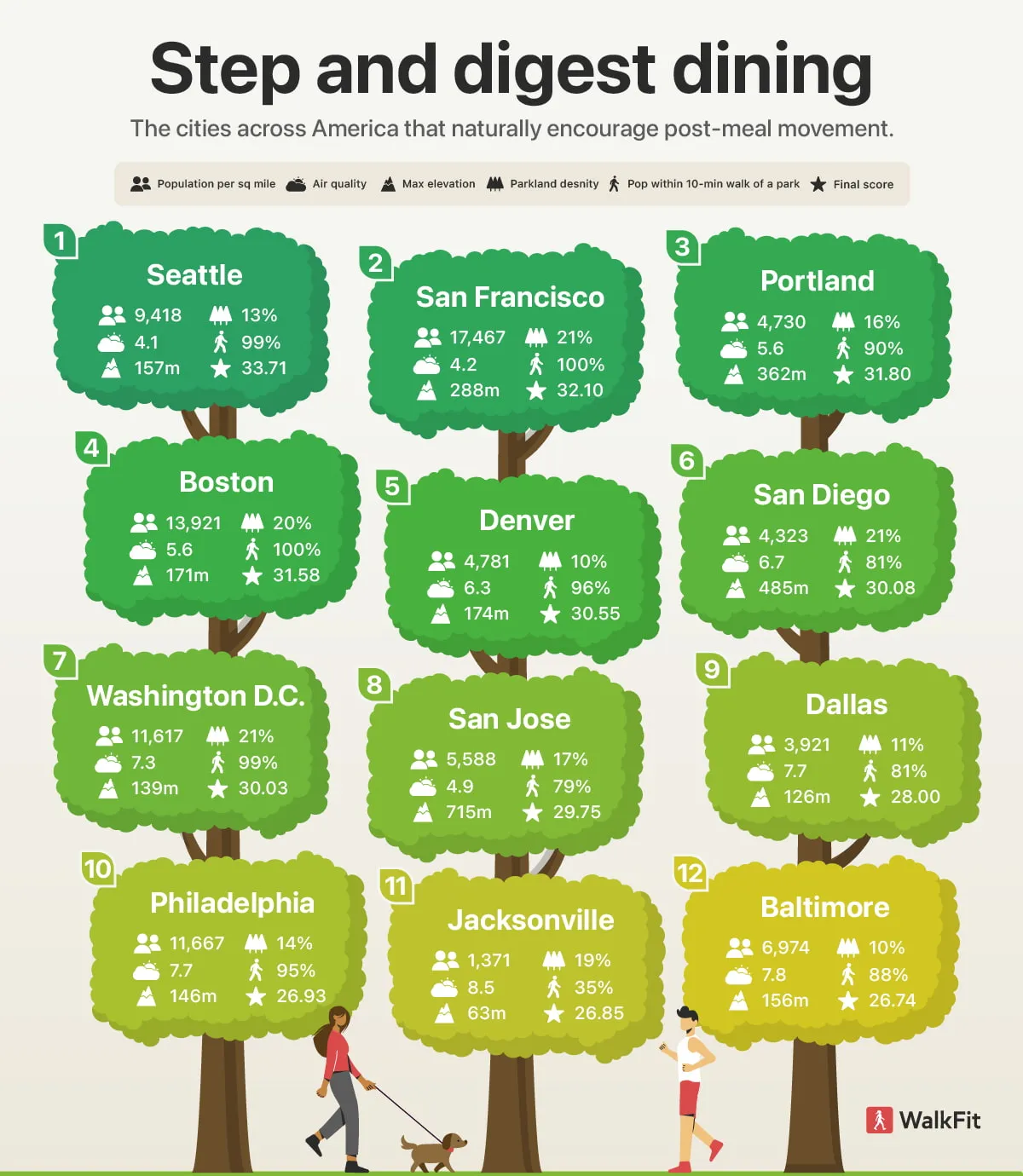 US cities ranking for digestive health