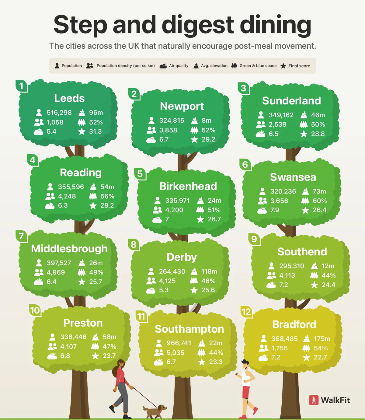 UK cities ranking for digestive health