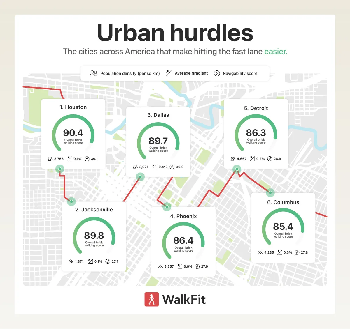 US cities hardest for brisk walking