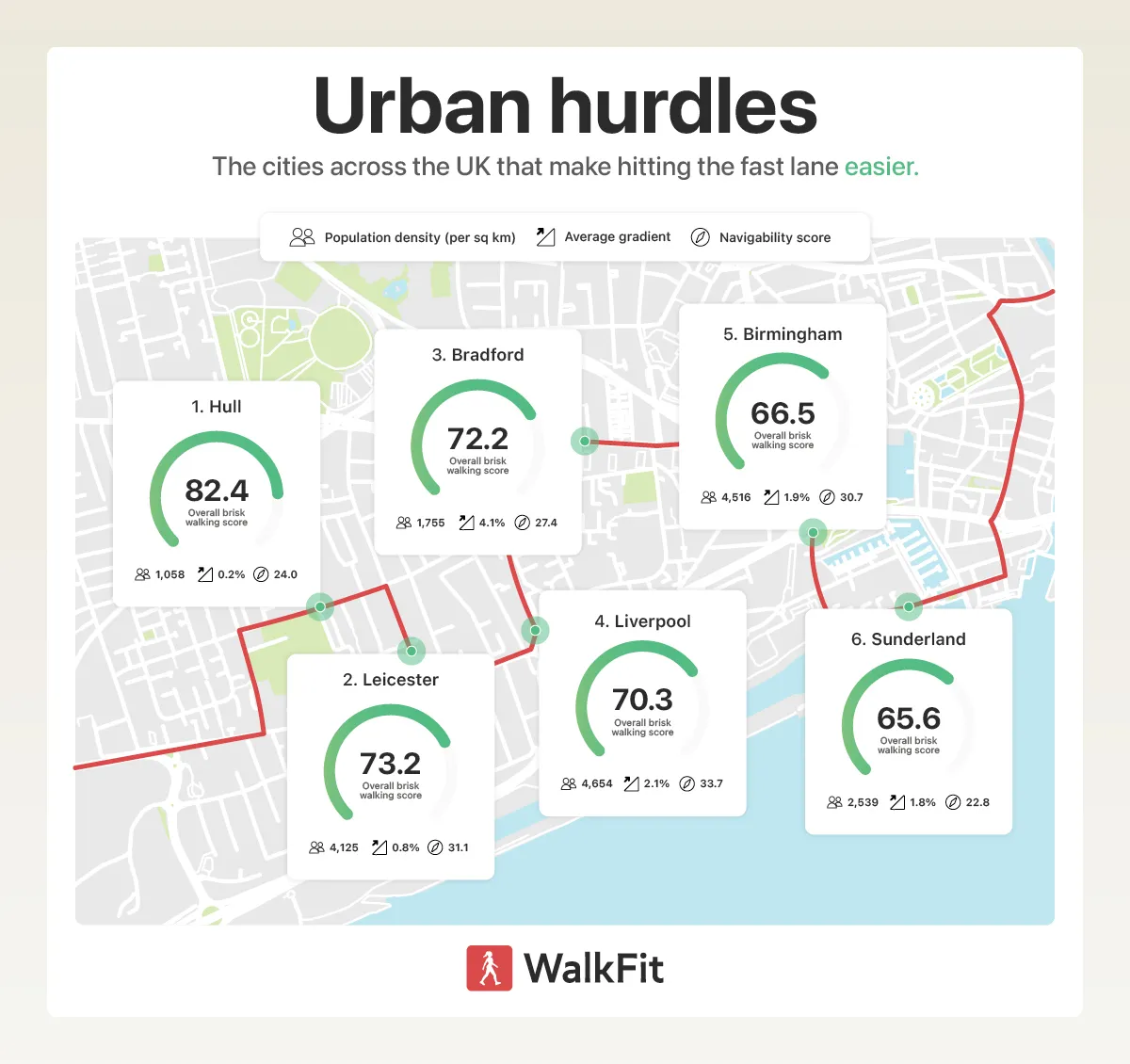 UK cities hardest for brisk walking